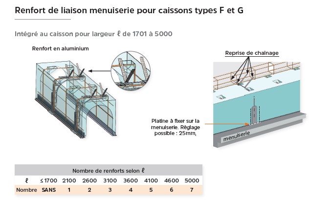 Renfort liaison menuiserie